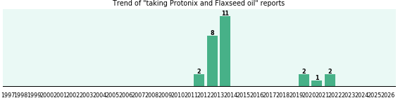 Protonix and Flaxseed oil drug interactions. Protonix and Flaxseed oil drug interactions.